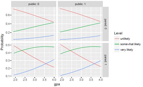 Ordinal logistic regression in SPSS: Proportional odds model.